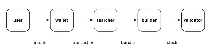 MEV Supply Chain - Linear Version